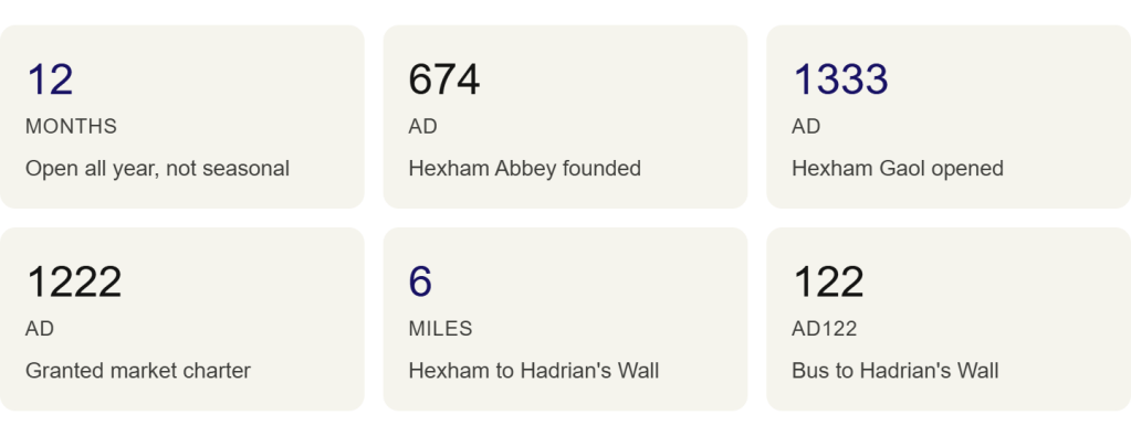 Key facts about Hexham
12 months - Open all year, not seasonal
674 AD - Hexham Abbey founded   
1333 AD - Hexham Gaol opened  
1222 AD - Granted market charter 
6 miles - Hexham to Hadrian's Wall   
122 - AD122 Bus to Hadrian's Wall